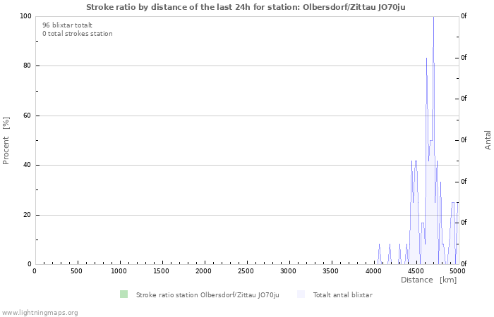 Grafer: Stroke ratio by distance