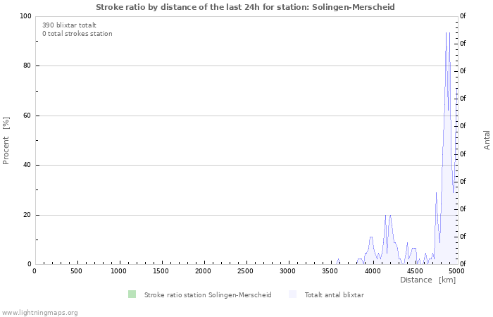 Grafer: Stroke ratio by distance