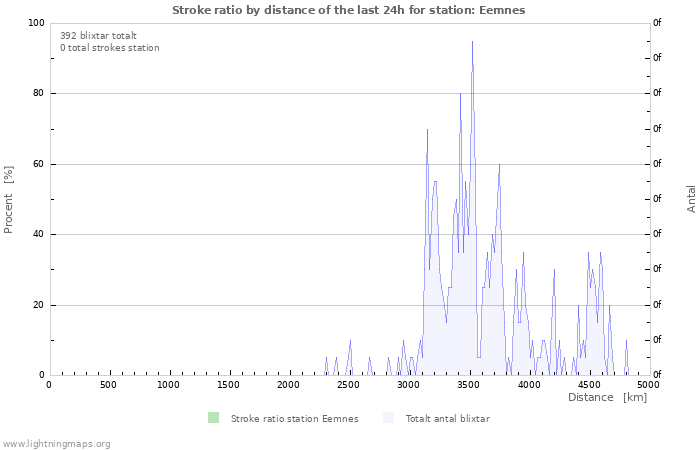 Grafer: Stroke ratio by distance