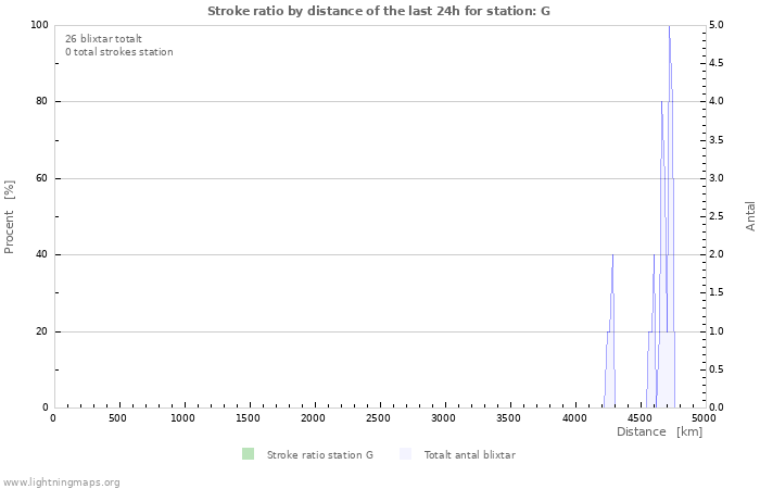 Grafer: Stroke ratio by distance