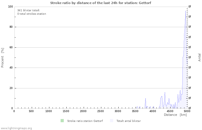 Grafer: Stroke ratio by distance