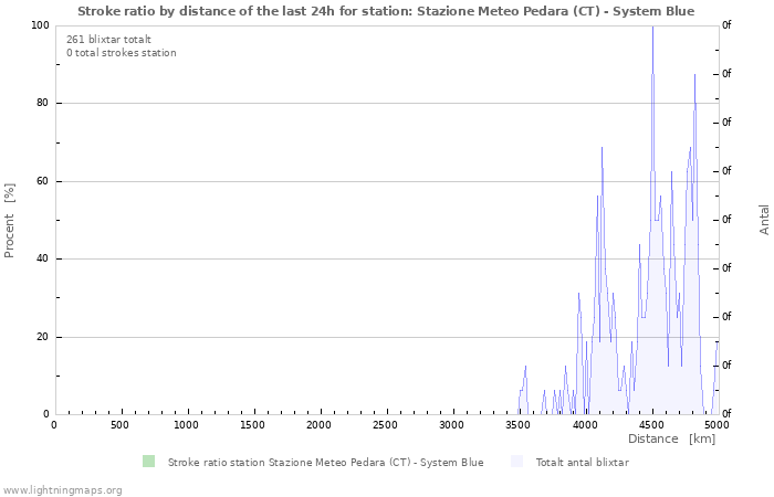 Grafer: Stroke ratio by distance