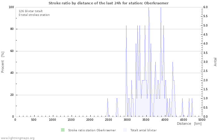 Grafer: Stroke ratio by distance