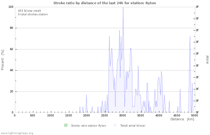 Grafer: Stroke ratio by distance