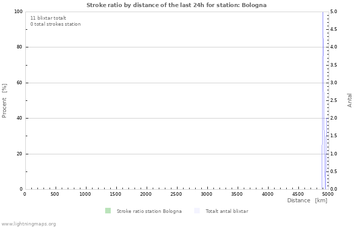 Grafer: Stroke ratio by distance