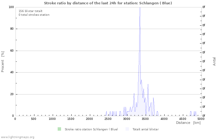 Grafer: Stroke ratio by distance