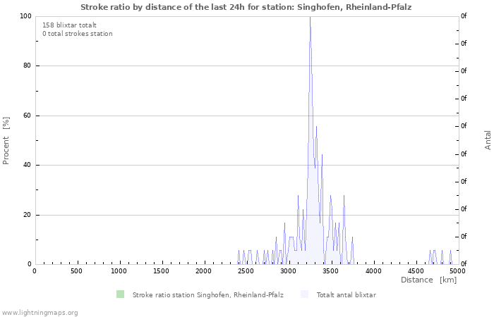 Grafer: Stroke ratio by distance