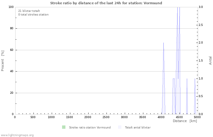 Grafer: Stroke ratio by distance