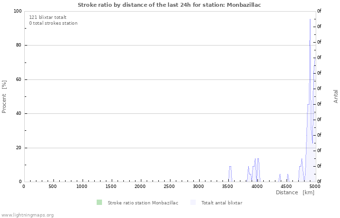 Grafer: Stroke ratio by distance