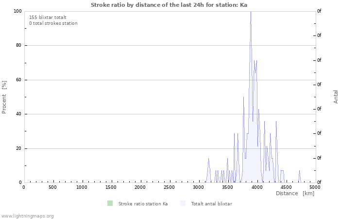 Grafer: Stroke ratio by distance