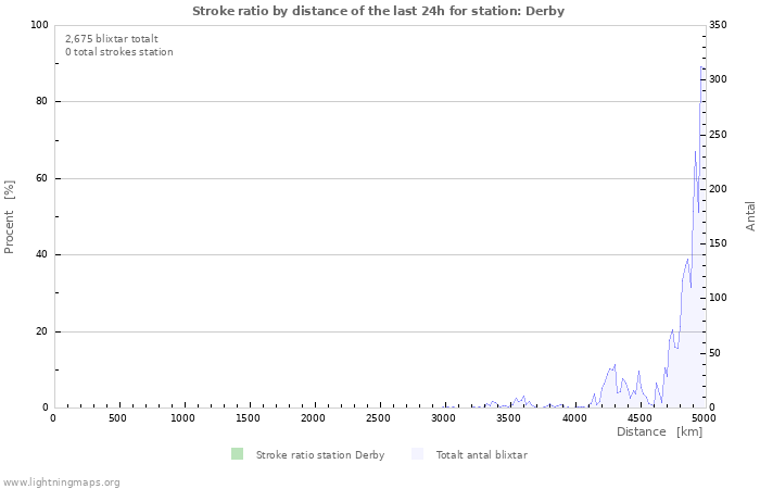 Grafer: Stroke ratio by distance