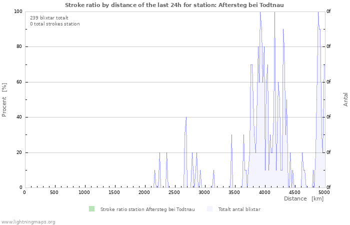 Grafer: Stroke ratio by distance