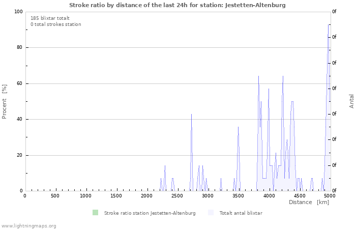 Grafer: Stroke ratio by distance