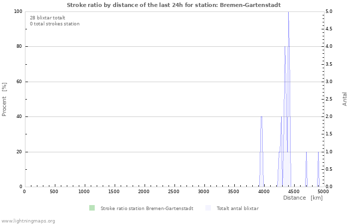 Grafer: Stroke ratio by distance