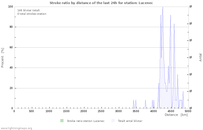 Grafer: Stroke ratio by distance