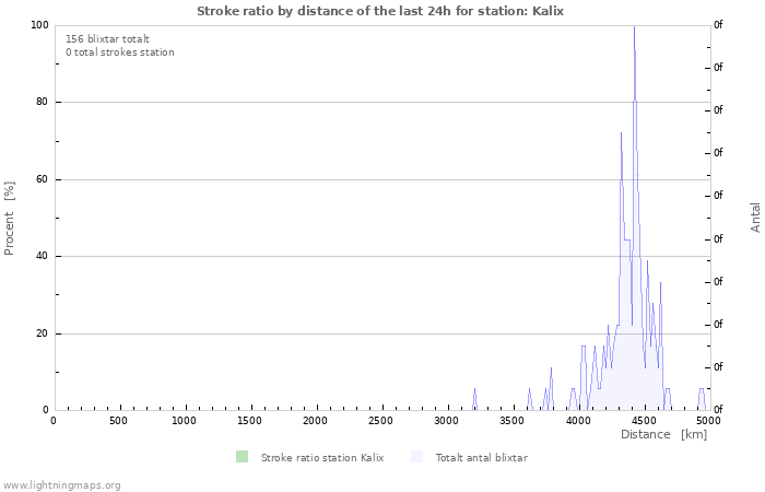 Grafer: Stroke ratio by distance