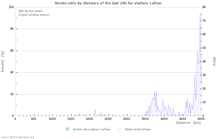 Grafer: Stroke ratio by distance