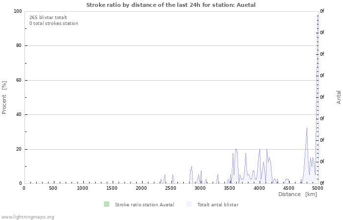 Grafer: Stroke ratio by distance