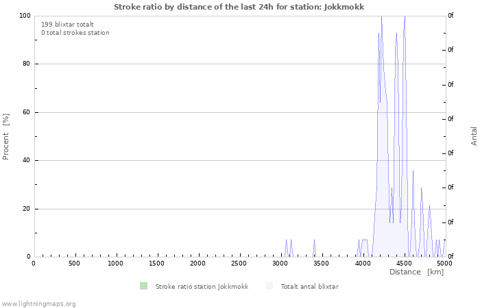 Grafer: Stroke ratio by distance