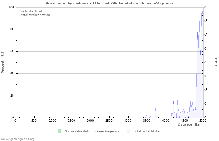 Grafer: Stroke ratio by distance