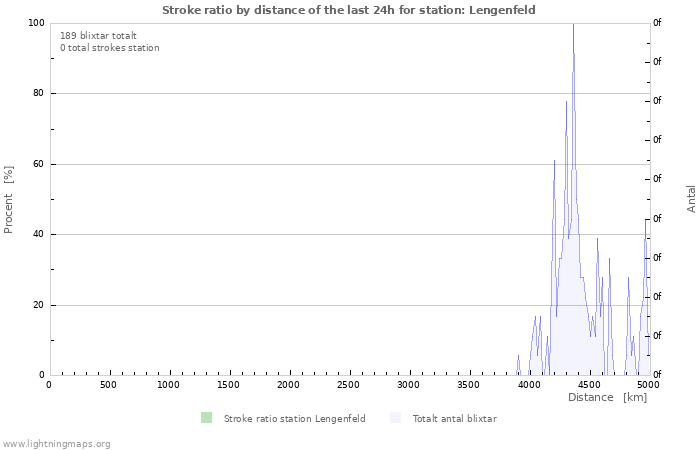 Grafer: Stroke ratio by distance