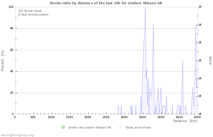 Grafer: Stroke ratio by distance