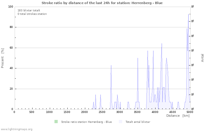 Grafer: Stroke ratio by distance