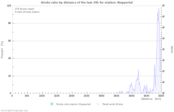 Grafer: Stroke ratio by distance