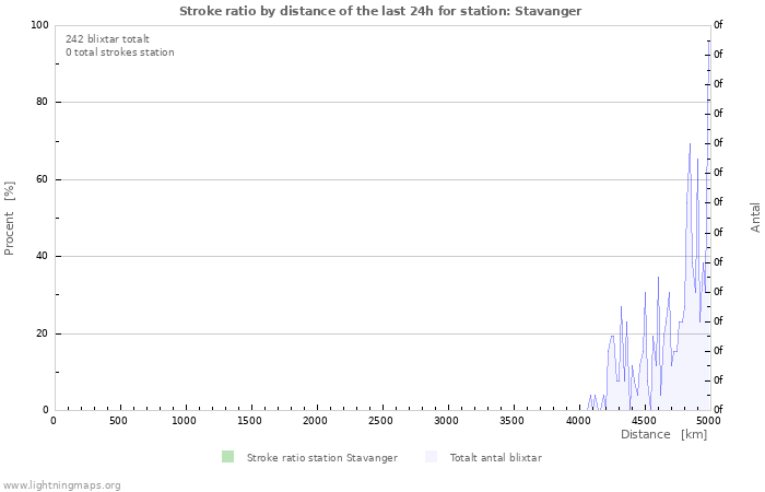 Grafer: Stroke ratio by distance