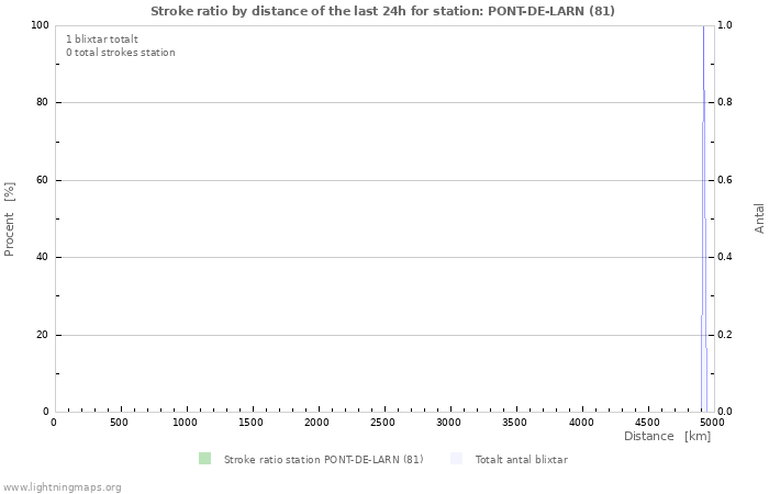 Grafer: Stroke ratio by distance