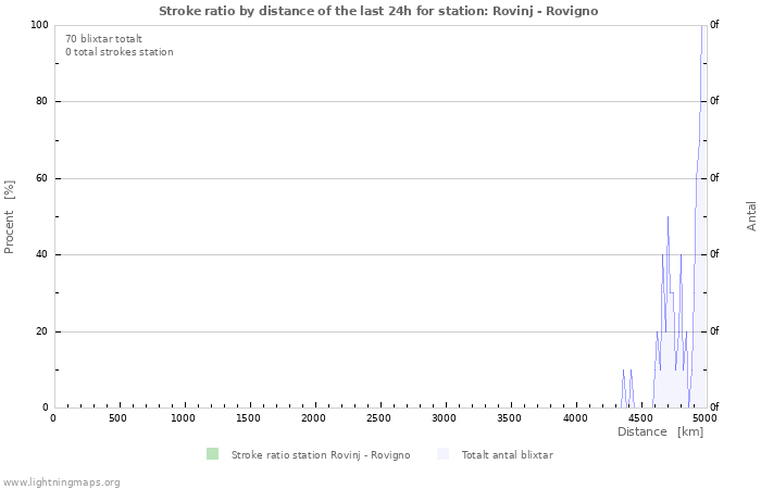 Grafer: Stroke ratio by distance