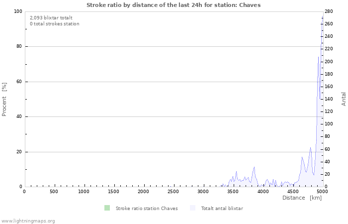 Grafer: Stroke ratio by distance