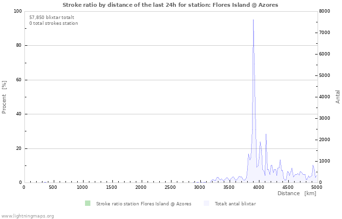 Grafer: Stroke ratio by distance