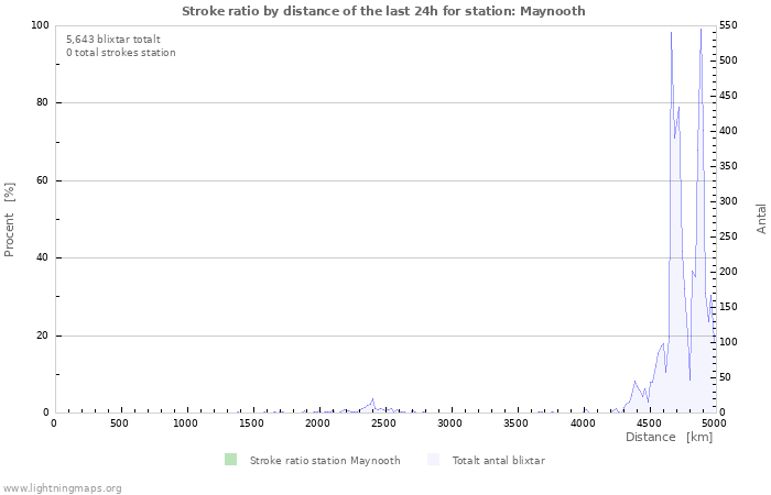 Grafer: Stroke ratio by distance