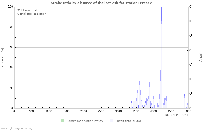 Grafer: Stroke ratio by distance