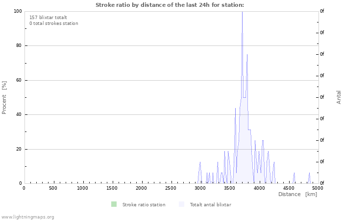 Grafer: Stroke ratio by distance