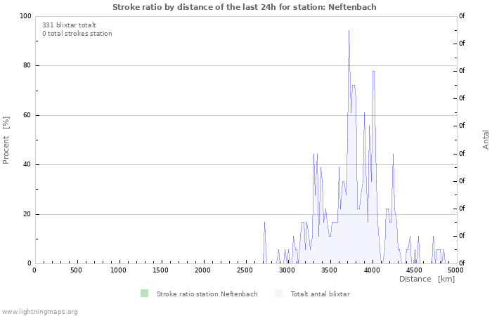 Grafer: Stroke ratio by distance