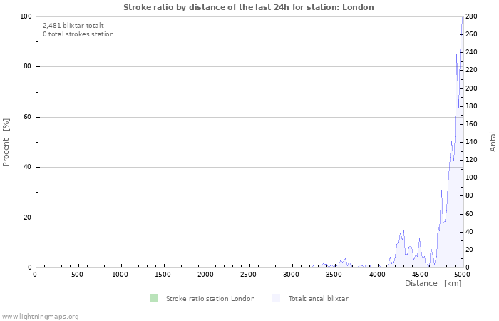 Grafer: Stroke ratio by distance