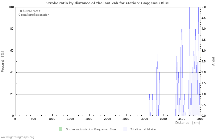 Grafer: Stroke ratio by distance