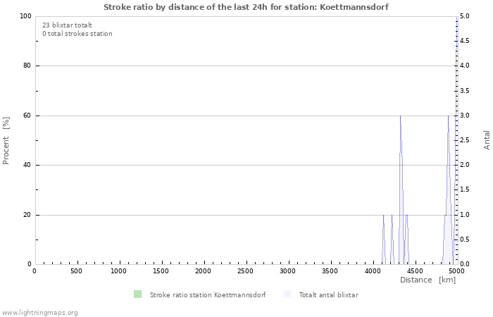 Grafer: Stroke ratio by distance