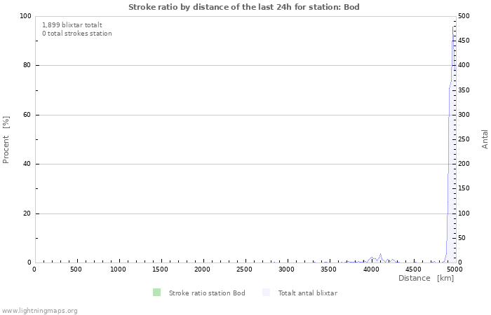 Grafer: Stroke ratio by distance