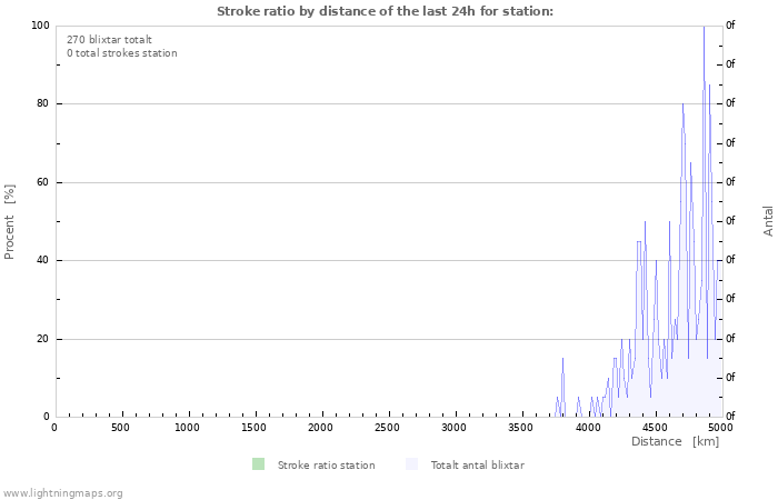 Grafer: Stroke ratio by distance