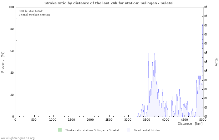 Grafer: Stroke ratio by distance