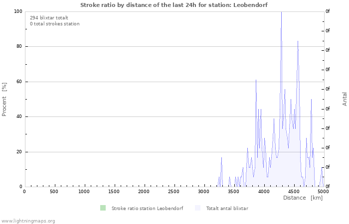 Grafer: Stroke ratio by distance