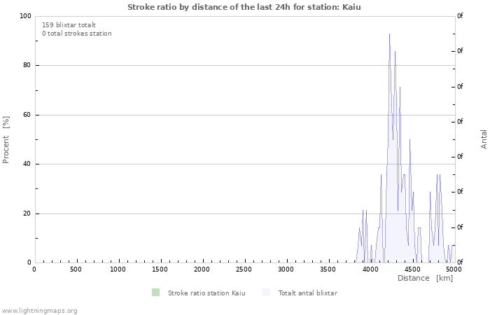 Grafer: Stroke ratio by distance