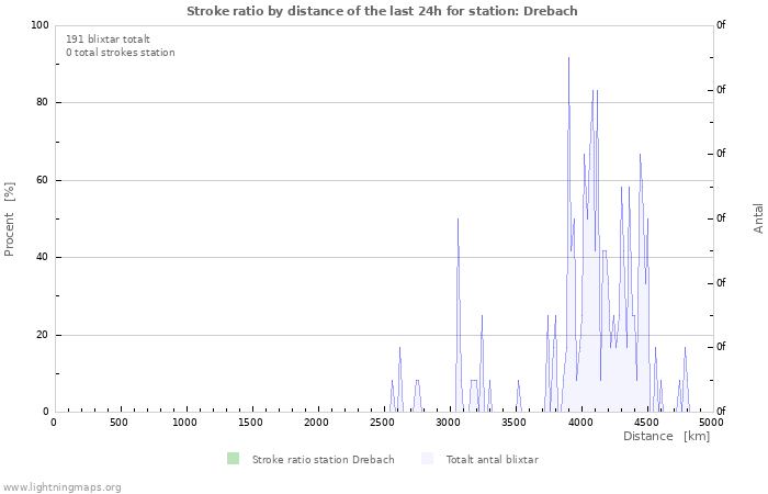 Grafer: Stroke ratio by distance