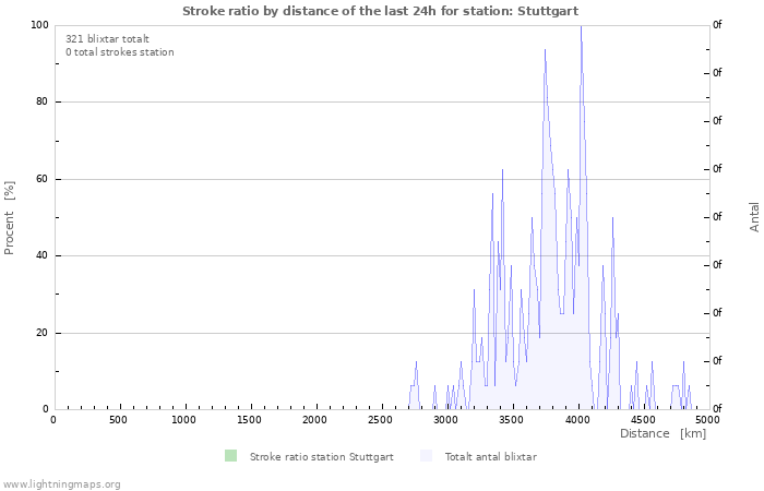 Grafer: Stroke ratio by distance