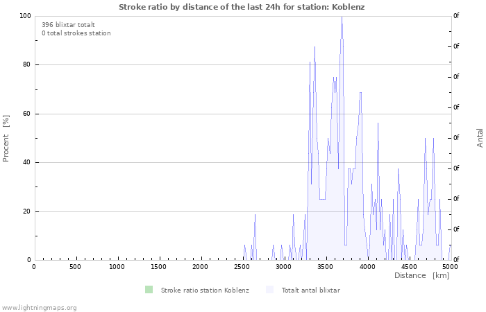 Grafer: Stroke ratio by distance