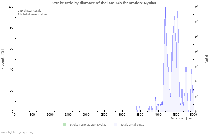 Grafer: Stroke ratio by distance