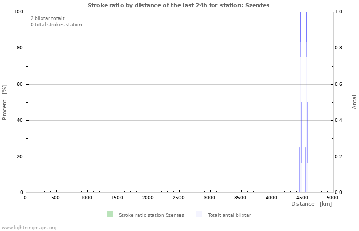 Grafer: Stroke ratio by distance